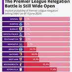 sky bet premier league relegation odds